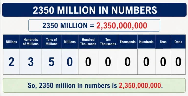 2350 million in numbers