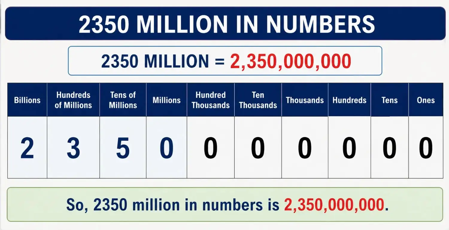 2350 million in numbers